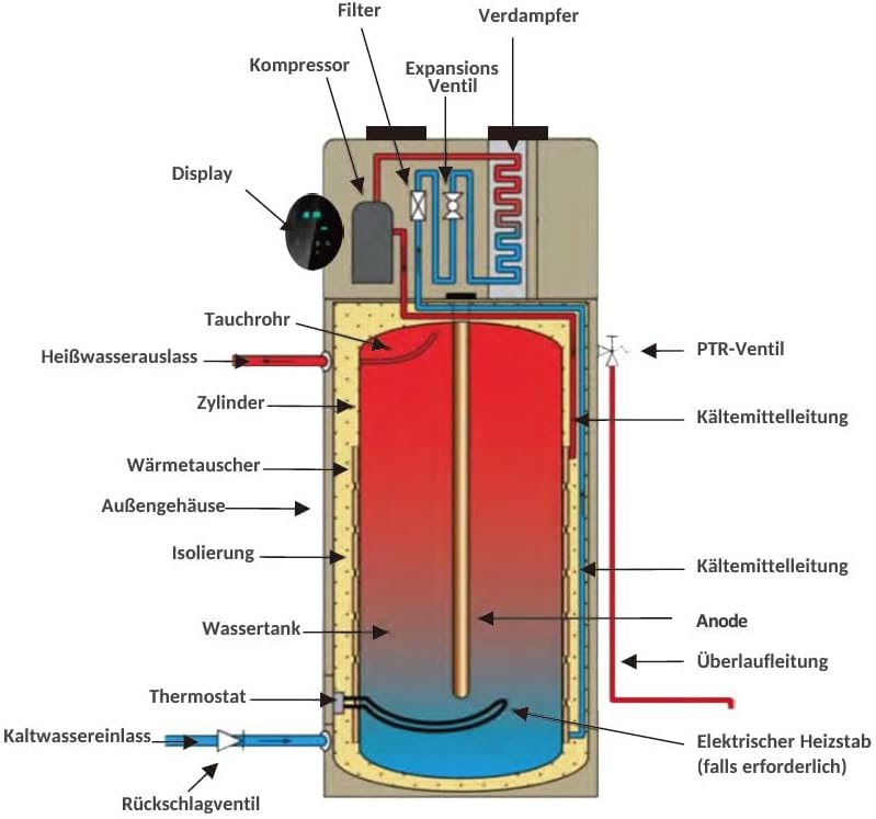 Warmwasser-Wärmepumpe 200 L mit WLAN, R290